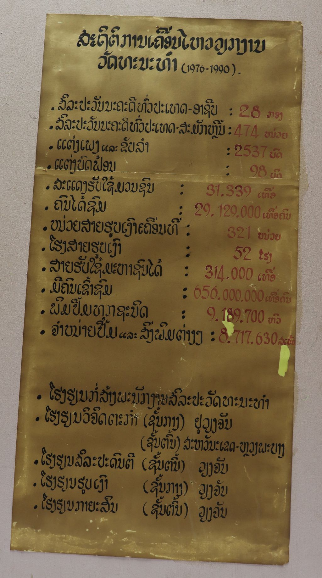 ຮູບ​ສະ​ຖິ​ຕິ​ເຄື່ອນ​ໄຫວ​ວຽກ​ງານ​ວັດ​ທະ​ນະ​ທຳ 1976-90
